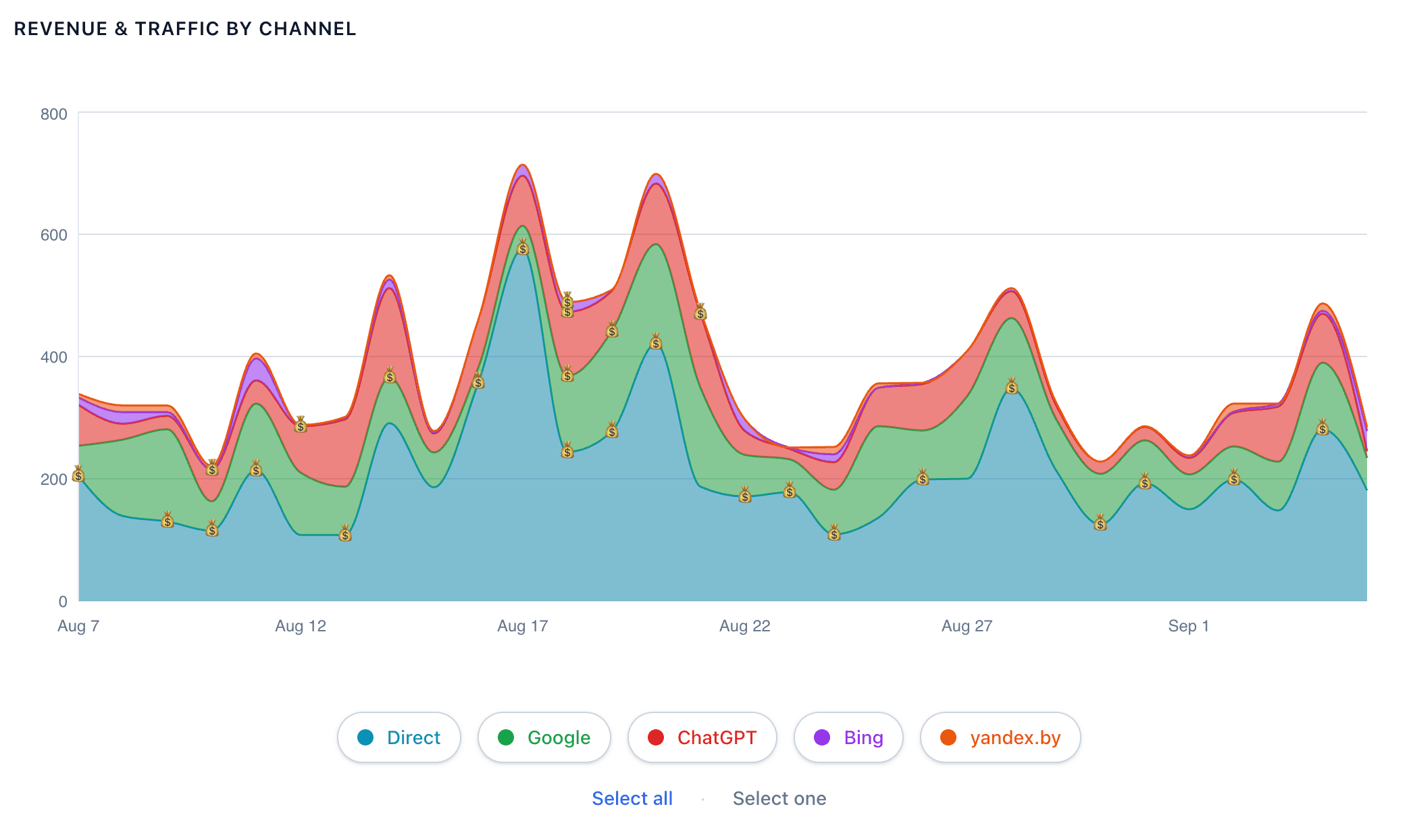 Stacked area chart of daily traffic and revenue split by channel: Direct, Google, ChatGPT, Bing, and Yandex