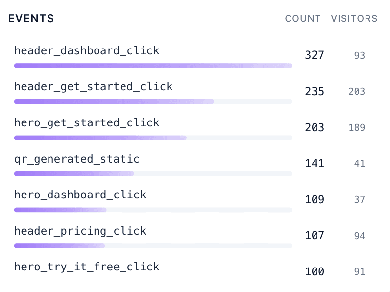 Events table showing count and unique visitors for each tracked event