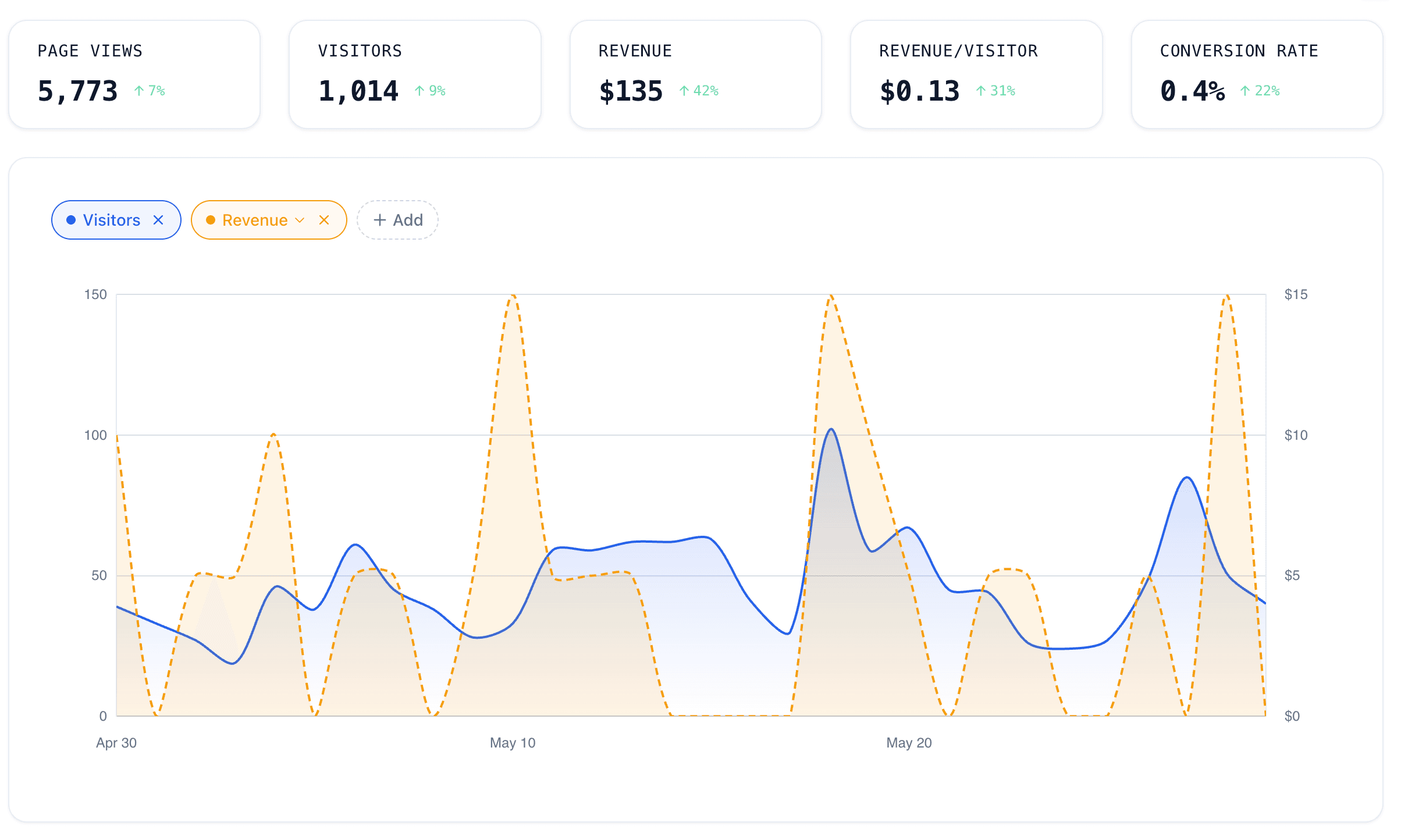 Oculis overview dashboard with page views, visitors, revenue, and conversion rate
