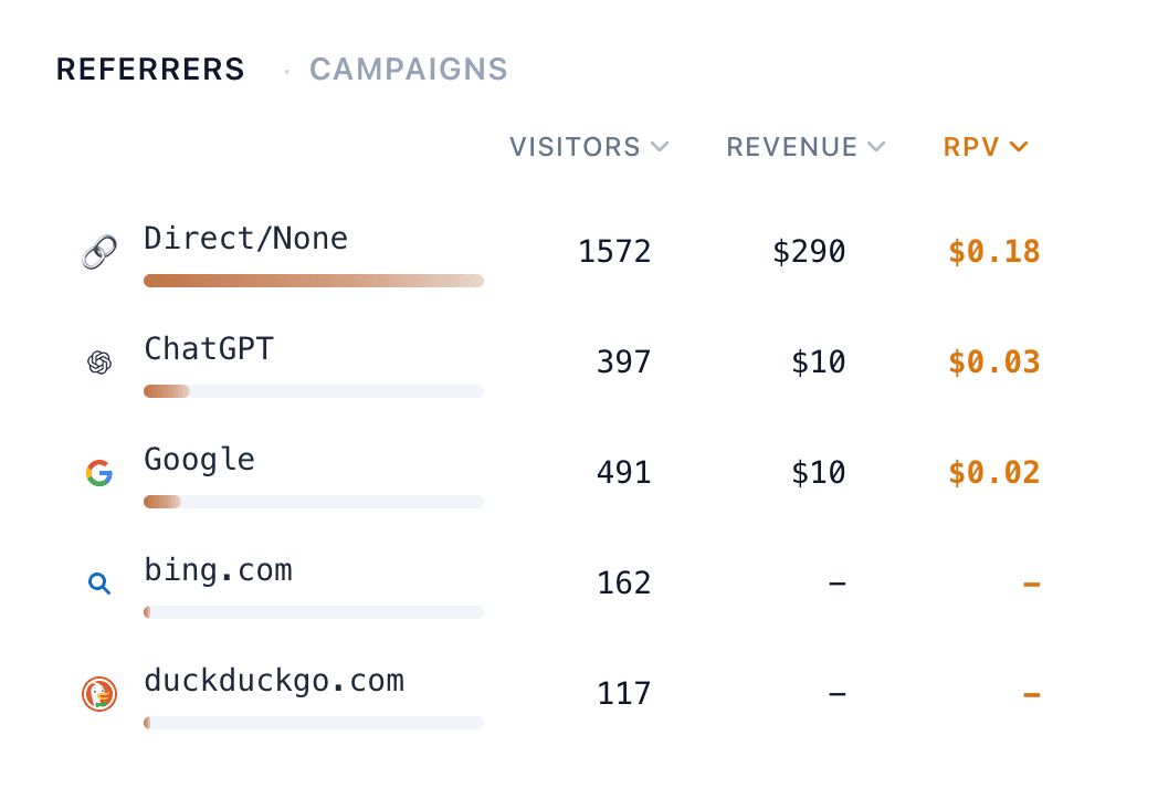 Referrers table showing visitors, revenue, and revenue per visitor per source