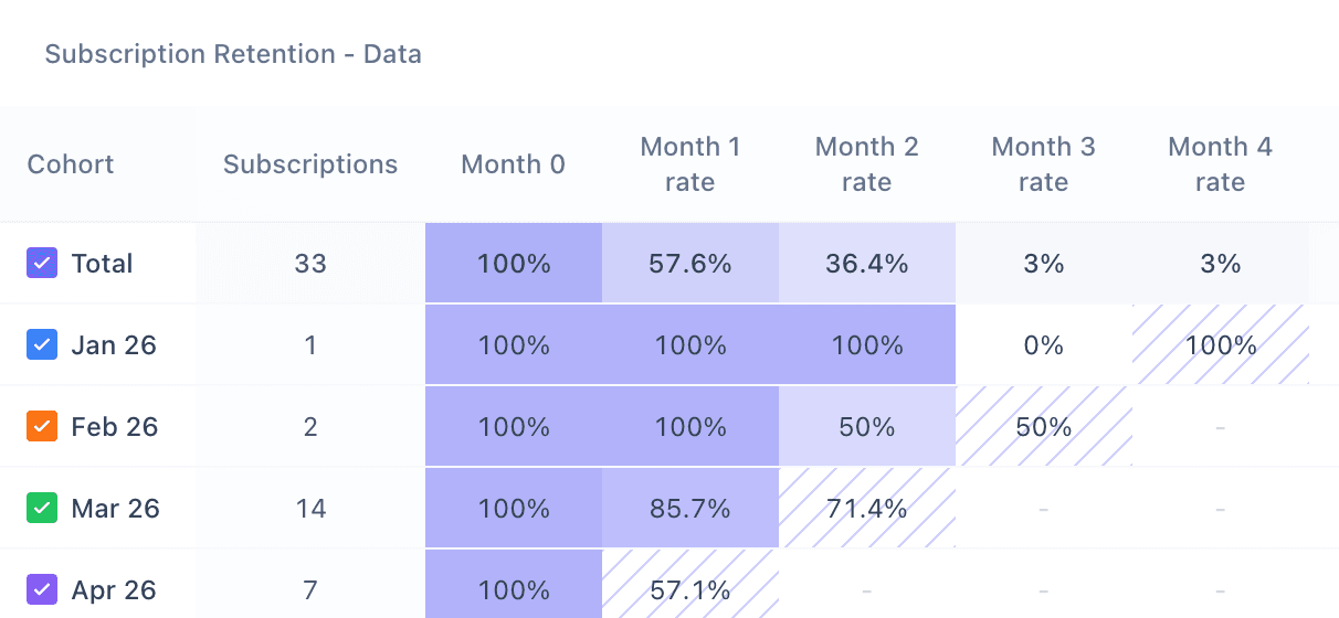Subscription retention cohort table
