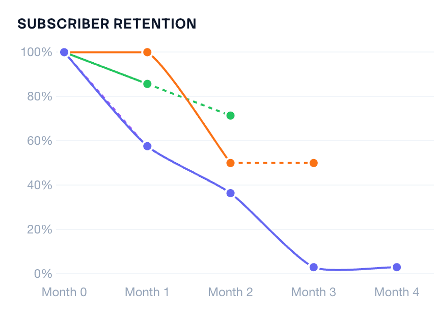 Subscriber retention curve across months for multiple cohorts